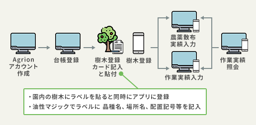 サポートの流れ